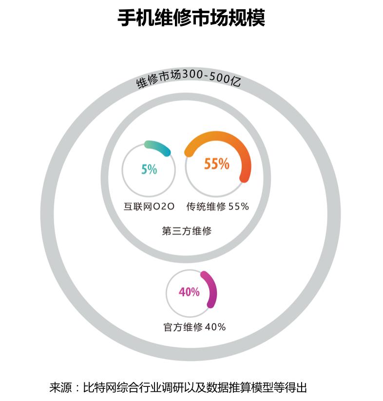 手机维修的线上经营模式,手机维修行业的盈利模式