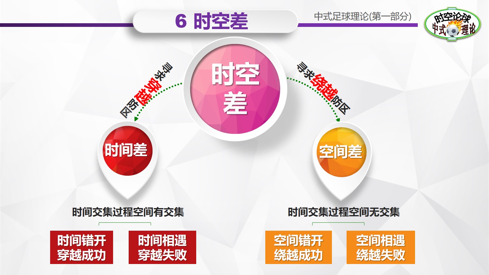 足球理论介绍,中式足球理论