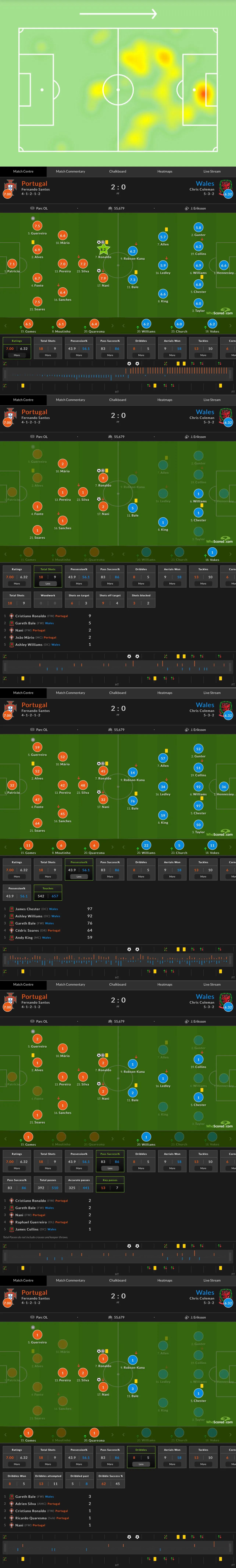 2016年欧洲杯c罗表现怎样,2016年欧洲杯c罗表现怎么样