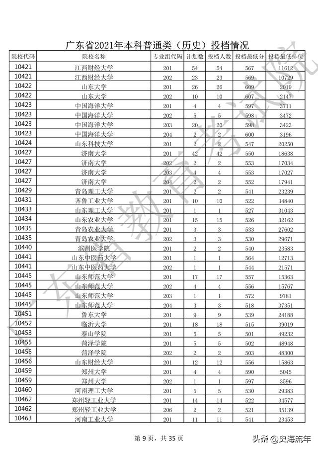 2020年一本大学录取分数线广东省,2018高考双一流大学广东录取分数