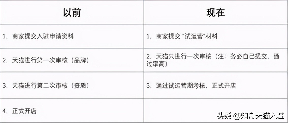 天猫化妆品彩妆入驻条件是什么,美妆天猫店铺入驻条件及费用