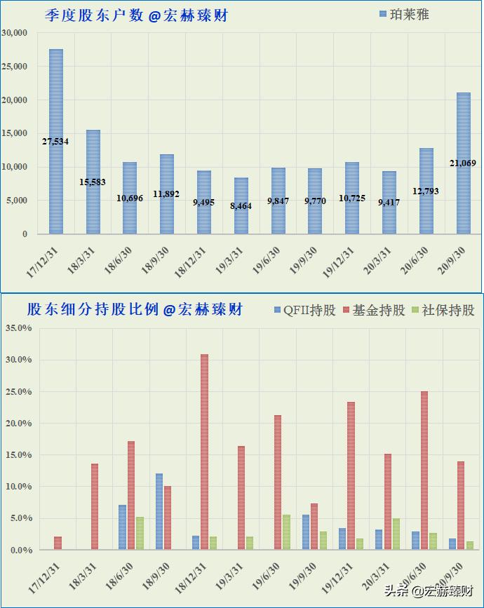 珀莱雅护城河深吗,护城河价值分析