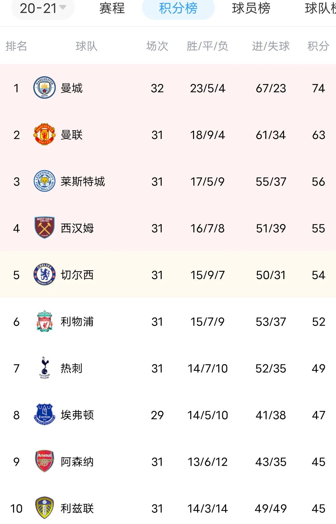 欧洲五大联赛冠军,欧洲五大冠军次数