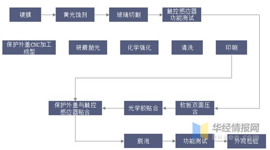 中国触摸屏市场分析,触摸屏产业链图片
