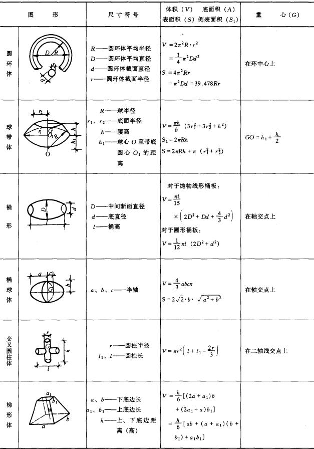 各种求面积和体积的公式口诀,立体几何面积体积公式大全