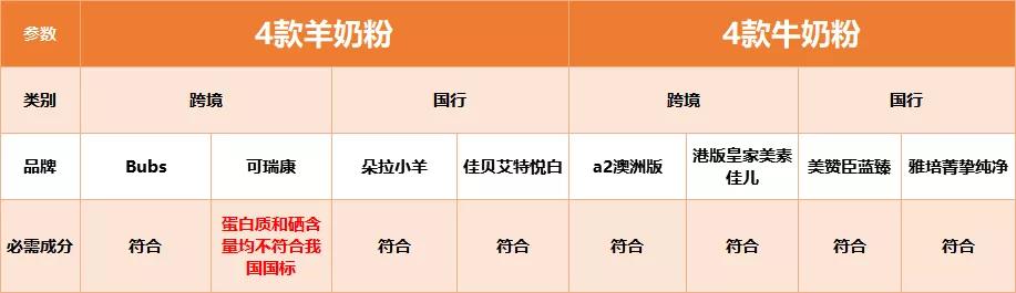 Bubs、佳贝艾特、可瑞康、a2、蓝臻、菁挚纯净等多款热门奶粉评测