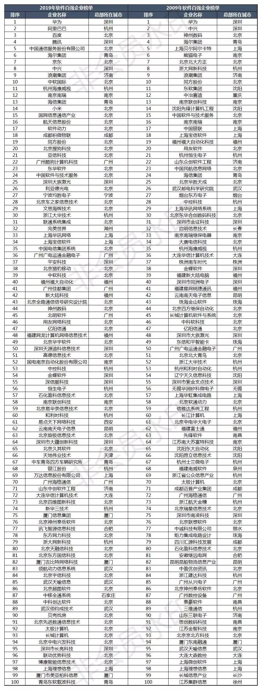 中国软件行业城市排名,上海软件信息业百强