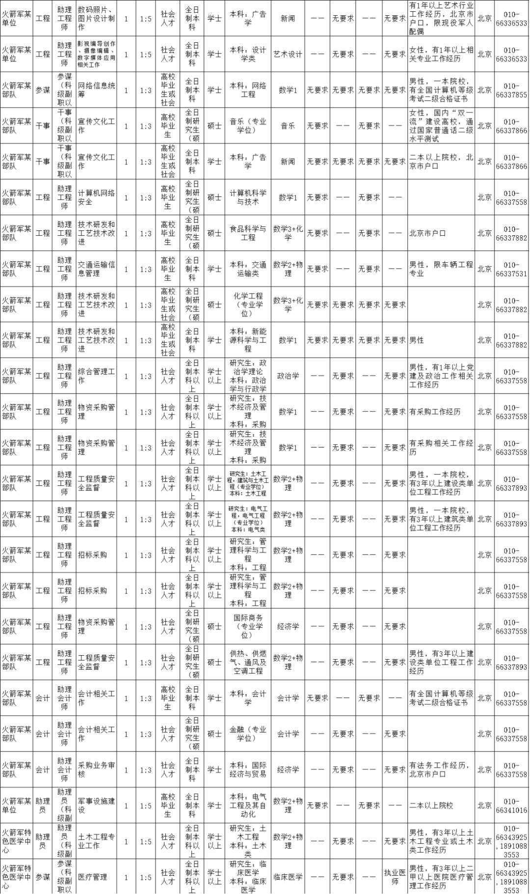 2021火箭军招文职人员详情,火箭军文职人员招考条件