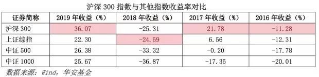 沪深300增强指数是被动还是主动,沪深300指数历次调整对后市的影响
