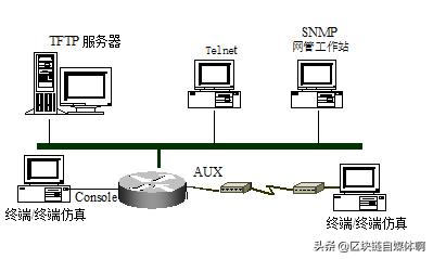 思科路由器配置的个人总结,思科模拟器配置思科路由器