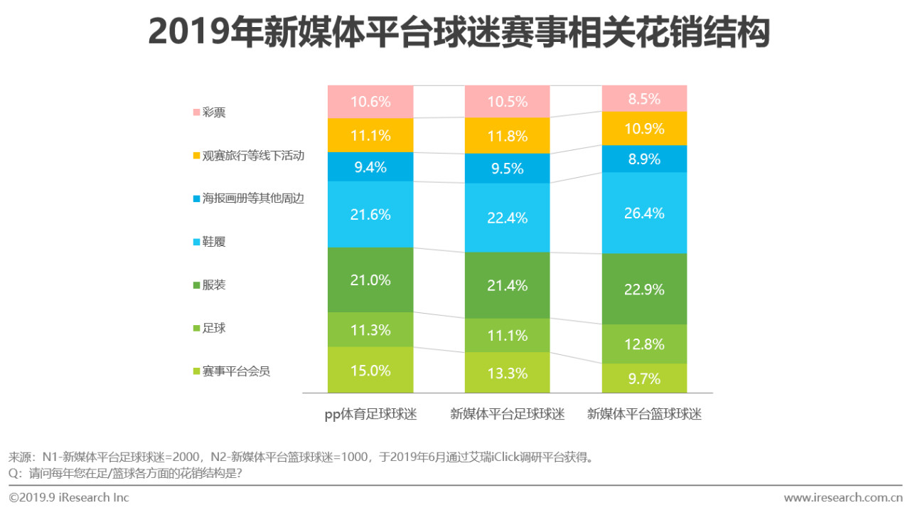 2019年中国新媒体平台足球观赛用户洞察白皮书