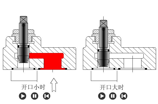 液压比例方向阀的工作原理,液压旋转阀工作原理动画