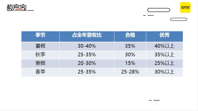 抢跑暑招！四大招式助力教培机构高效获客