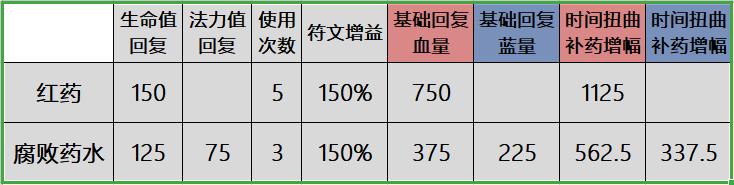 腐败药水和红色药水,腐败药水多少钱
