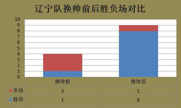 辽宁男篮战胜青岛换帅后首场新闻,辽宁换帅贺天举