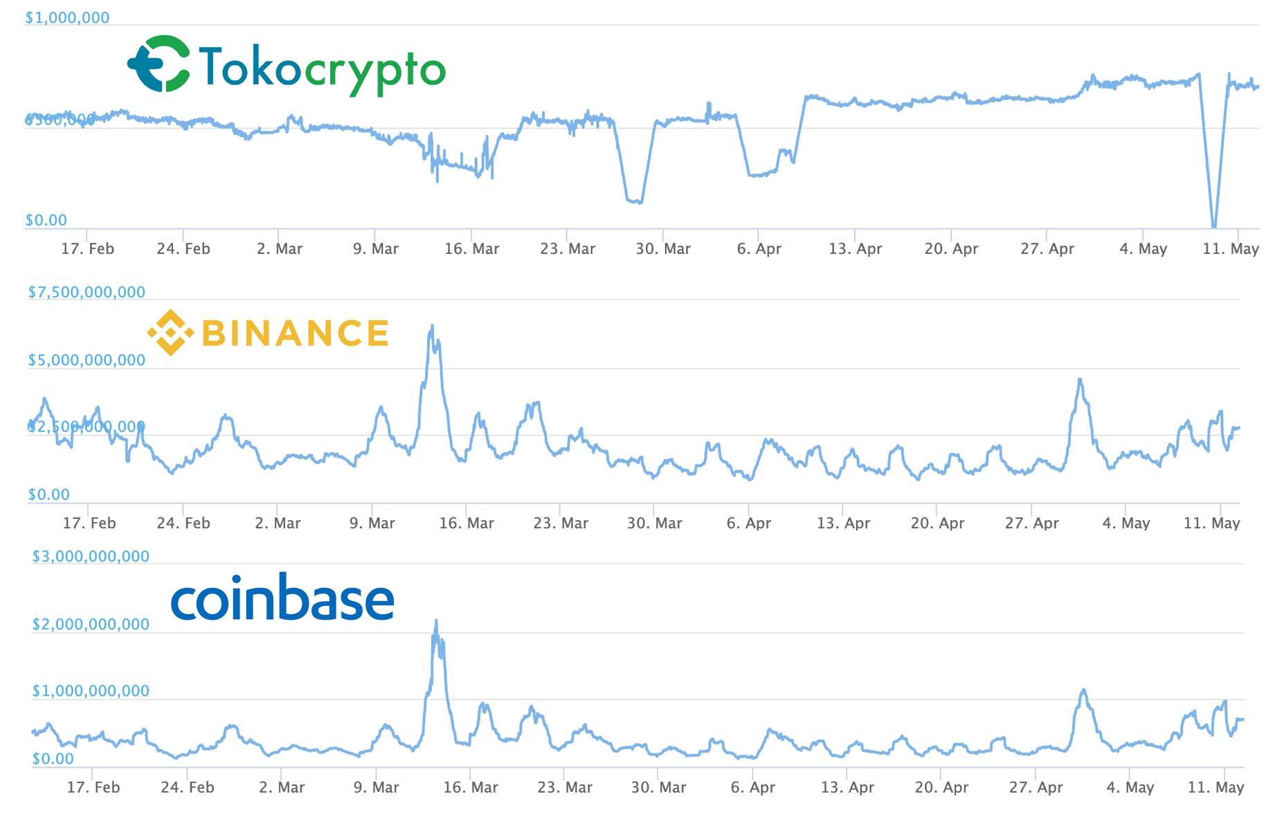 币安取得了鲜为人知的印尼加密货币交易所Tokocrypto的控股权