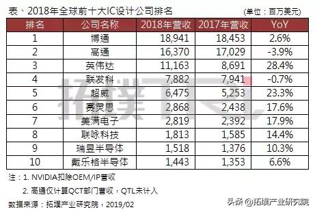 全球10大ic芯片设计公司营收排名,全球十大IC设计公司