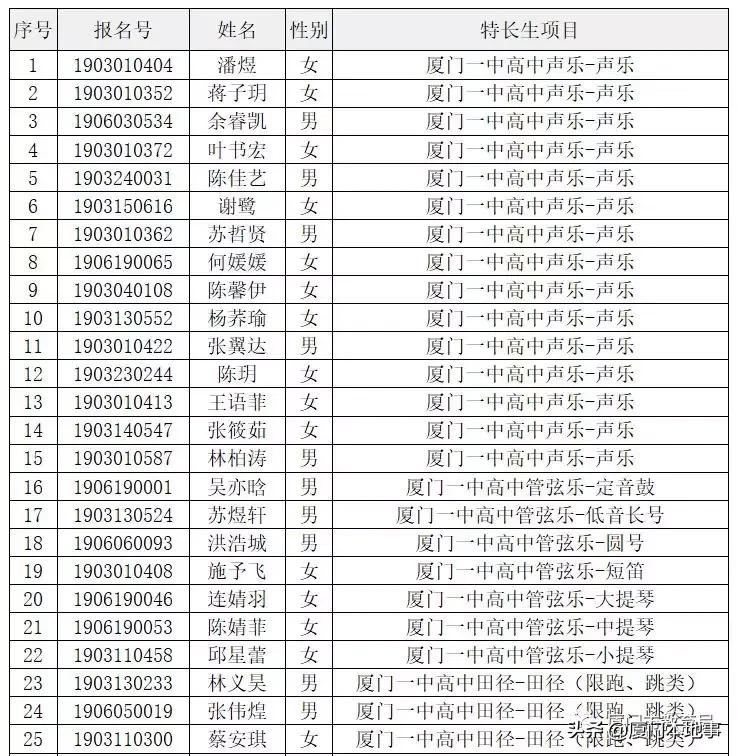 厦门一中593分，双十589分，外国语580分！中招切线及位次公布