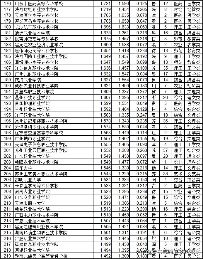 武书连2020高职高专升本率排行,武书连2017山东高职高专排行榜