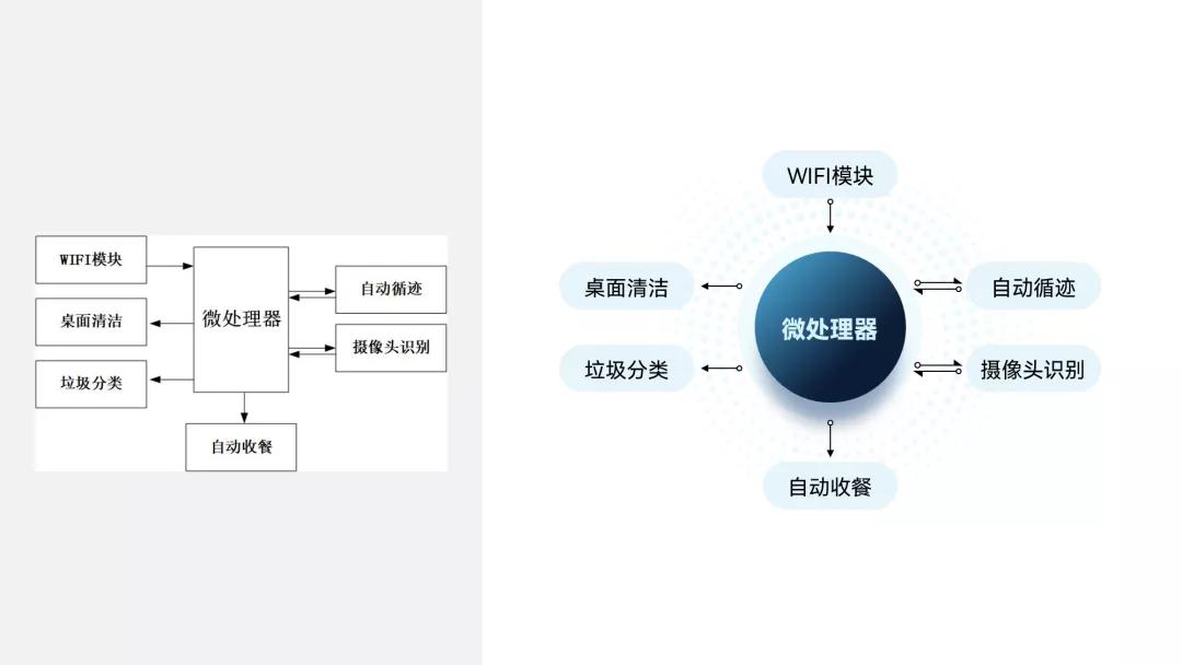 我帮大学生读者改了份参赛PPT，第二页这架构图，拿奖妥了