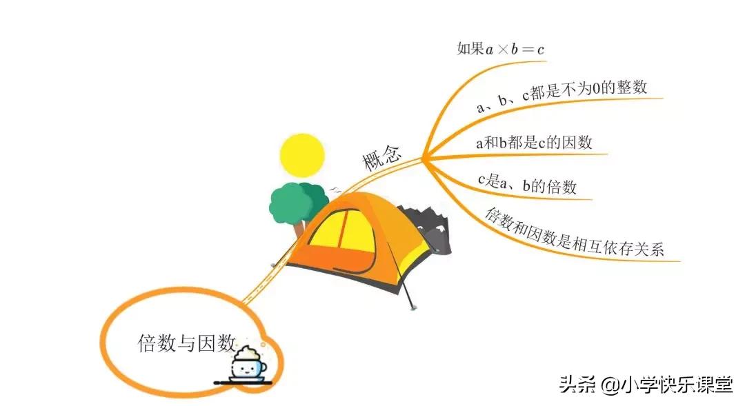 小学数学思维导图数的运算及公式,小学数学因数知识点思维导图