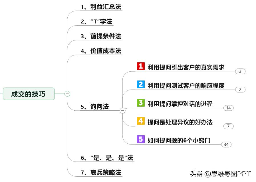销售团队培训思维导图,销售思维导图讲解
