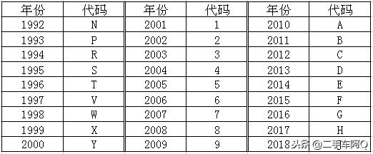 汽车的vin码每一个代表什么意思,车辆vin码是车辆识别代号吗