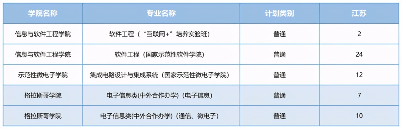 电子科技大学2021河南录取分数线,电子科技大学2021重庆录取分数线