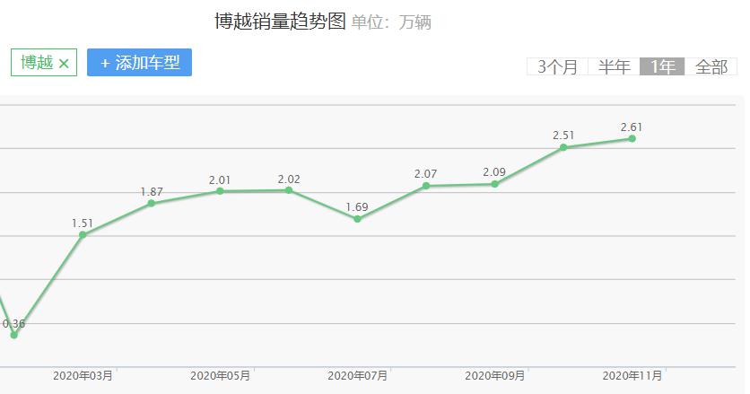 号称车坛常青树,博越凭什么成为自主suv的标杆