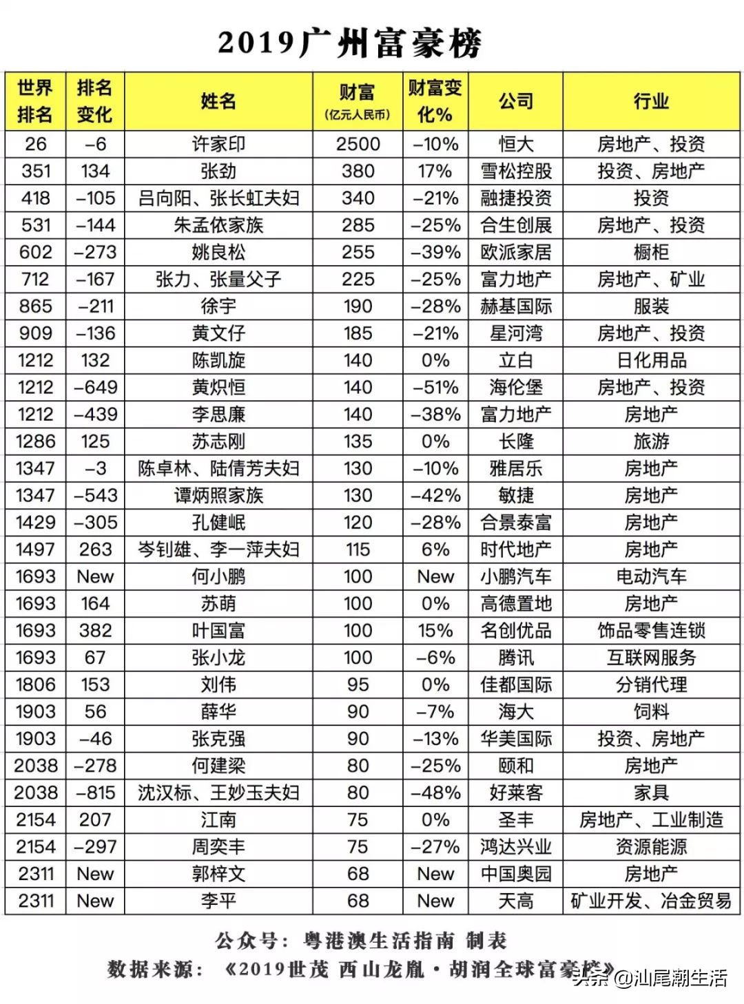 广东省最新富豪榜排名,广东地区富豪排名一览表