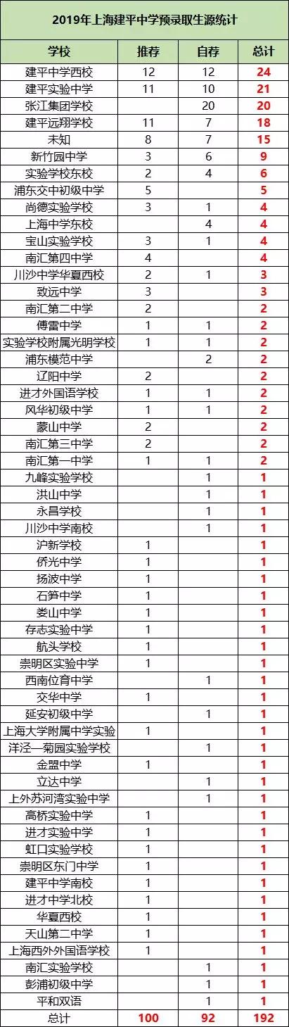 浦东建平中学排名,建平中学张江校区排名