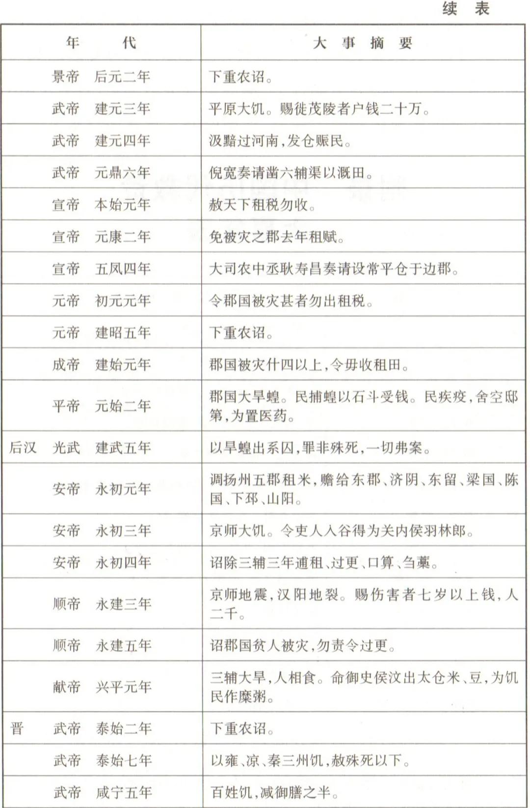 中国自然灾害历史事件的时间地点,建国以后各年代重大灾害