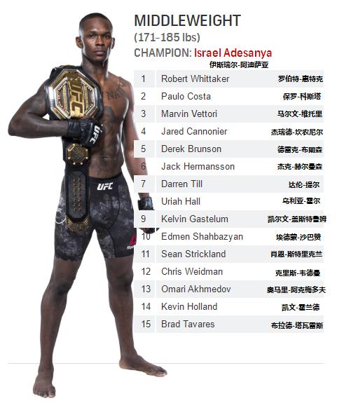 ufc各量级最新排名完整版,菲利普斯ufc雏量级排名