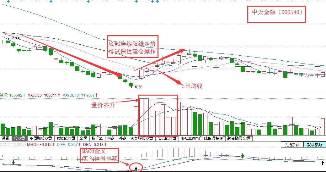 k线分析主力思路和方法,7连阳k线战法