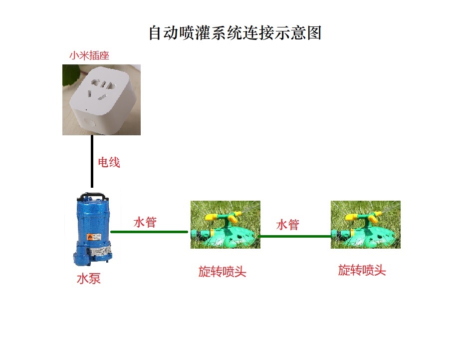 远程自动喷灌系统,自动喷灌系统设计