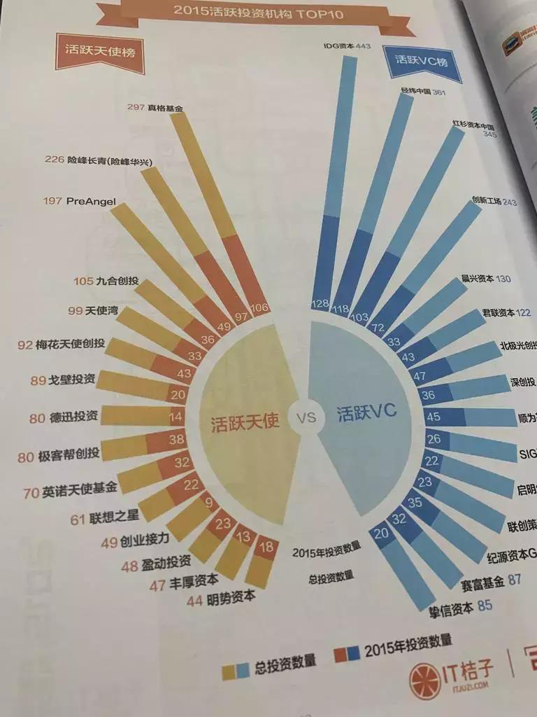 中国互联网投资的走势,中国创投简史