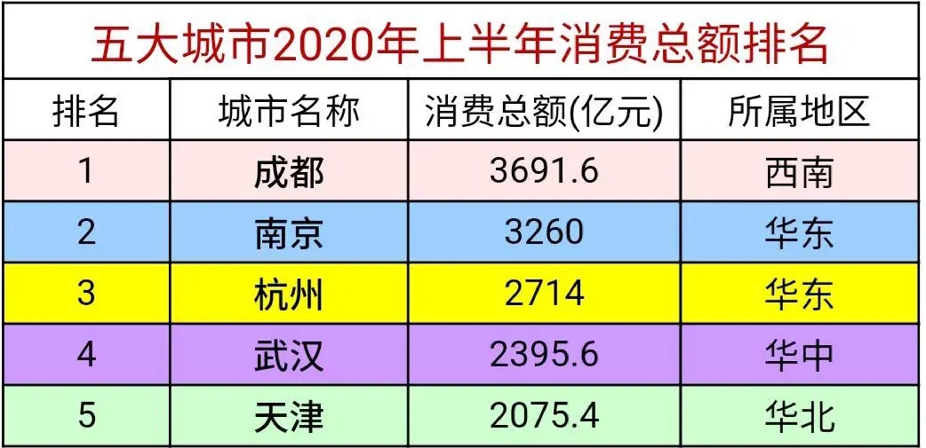 争锋第五城，南京成都武汉天津杭州五大城市谁更胜一筹，数据说话