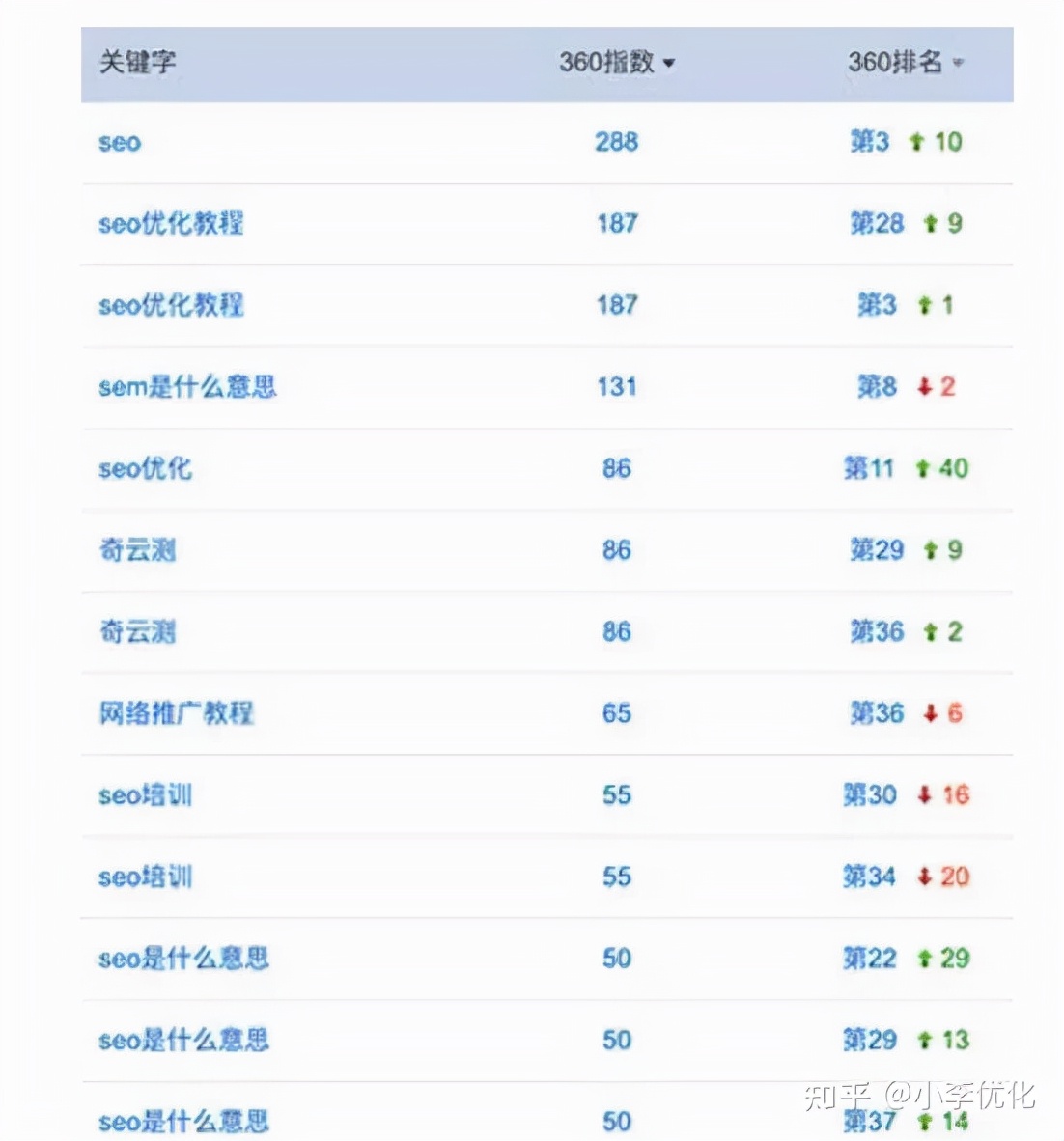 怎么提升网站360的排名,如何解决首页权重