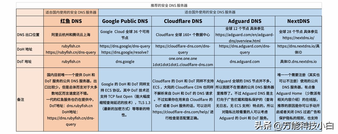 怎么选择能上网的dns,怎样只要配置dns就能让网络变快