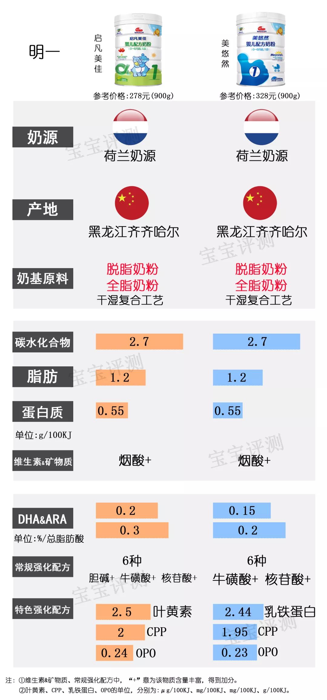 2019年3段奶粉十大排名评测,奶粉一阶段排行榜10强奶粉测评