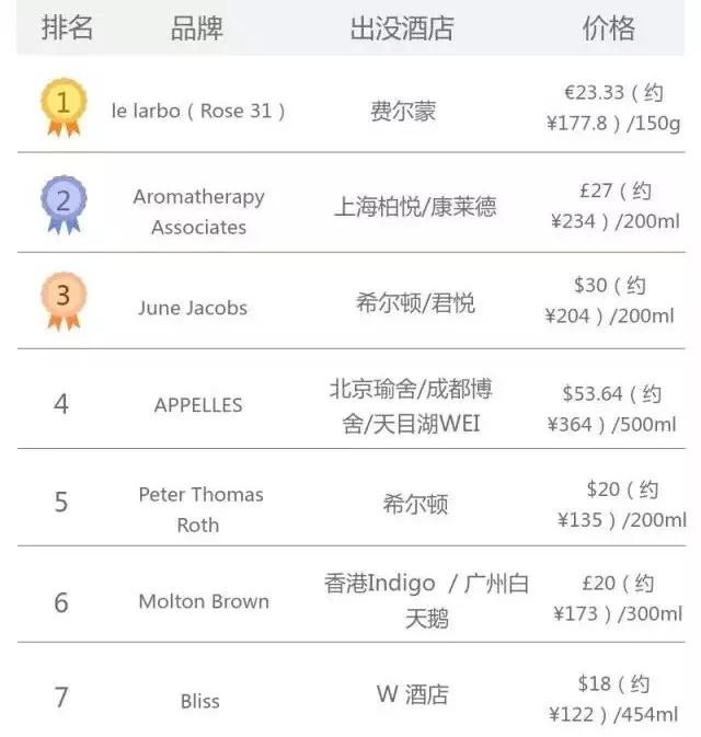 高档奢侈的洗护用品,奢华酒店的洗护用品