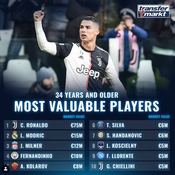 球员身价排名c罗,c罗是当今足坛身价第一人吗