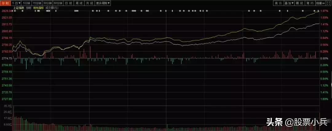怎样判断大盘明天的走势,大盘今日行情走势明天还能涨吗