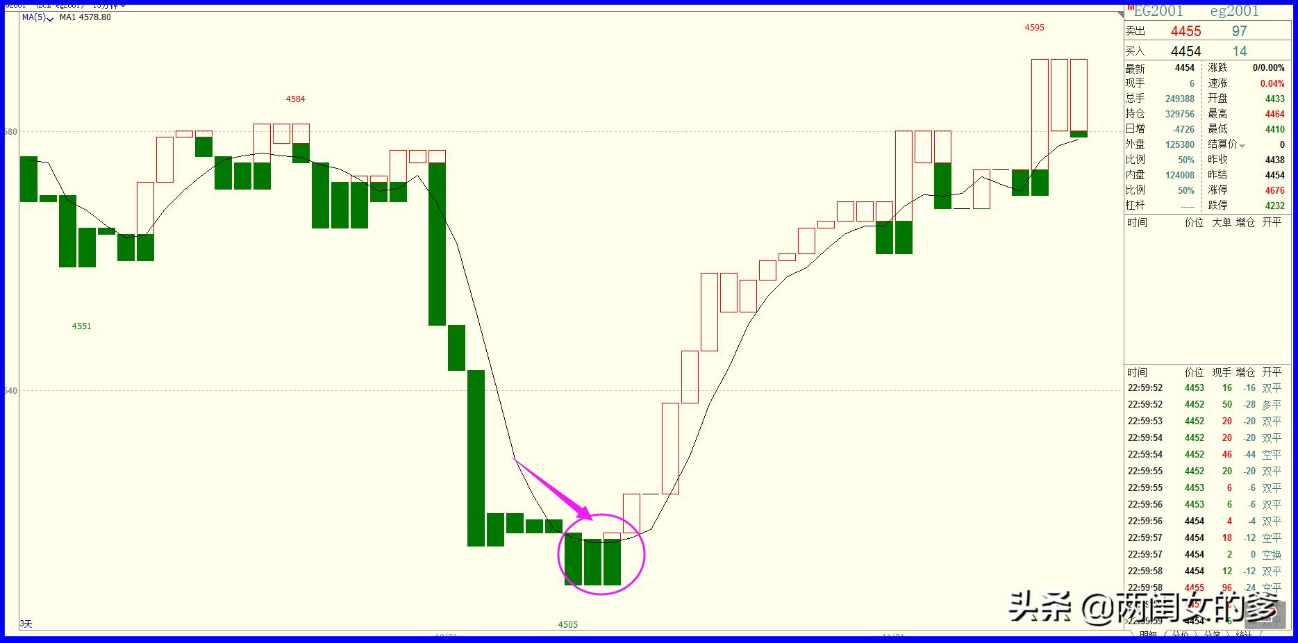 短线提示买卖点的指标公式,宝塔线日内交易