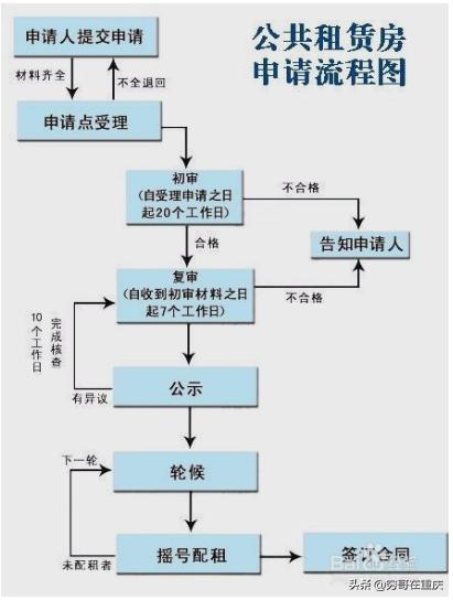 重庆公租房可以申请购买吗,重庆公租房申请多久可以购买