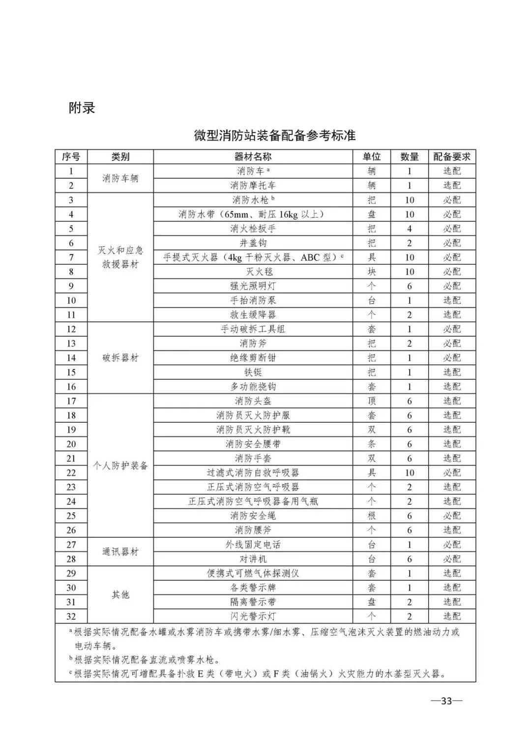 大型商业综合体消防站必须配装备,大型商业综合体消防安全管理考点