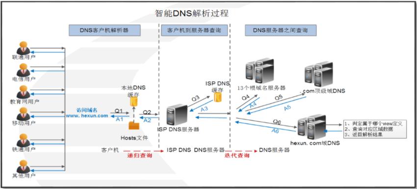 局域网ip怎么设置dns,局域网首选dns和备用dns怎么设置