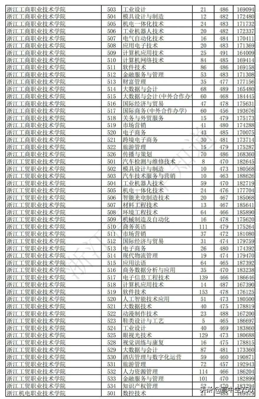 2021浙江省高考平行志愿投档规则,2021年浙江一段投档线