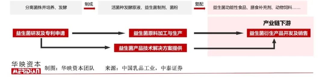 养乐多有多少个益生菌,养乐多益生菌发展前景
