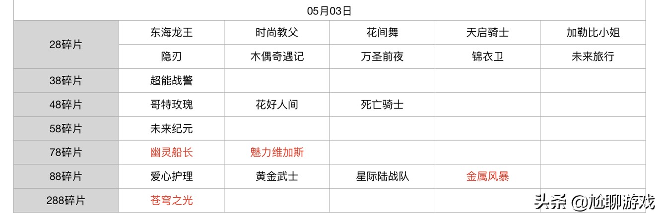 王者光荣碎片商店怎么轮换,王者光荣新赛季碎片商店皮肤列表